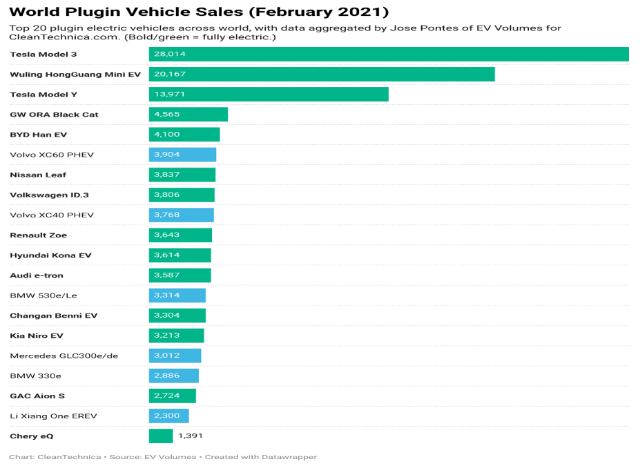 Graph showing Tesla 3 as the most-sold car in the world as of February 2021.