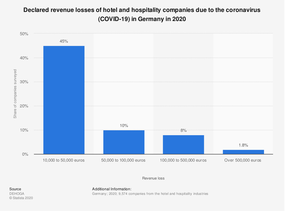 Loses of Hospitality Industry During the Pandemic