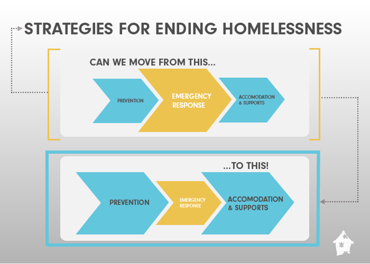 Strategies for ending homelessness