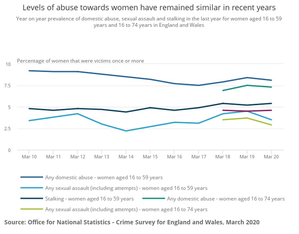 Level Of Abuse Towards Women