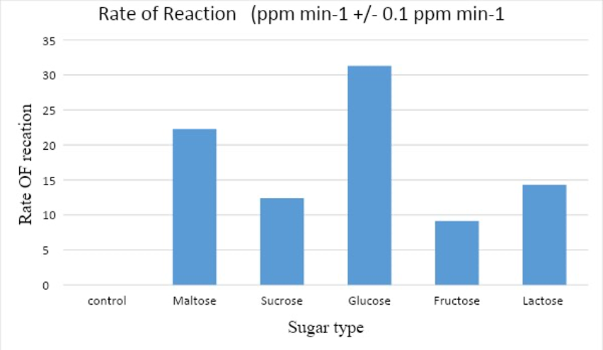 average volume produced by maltose