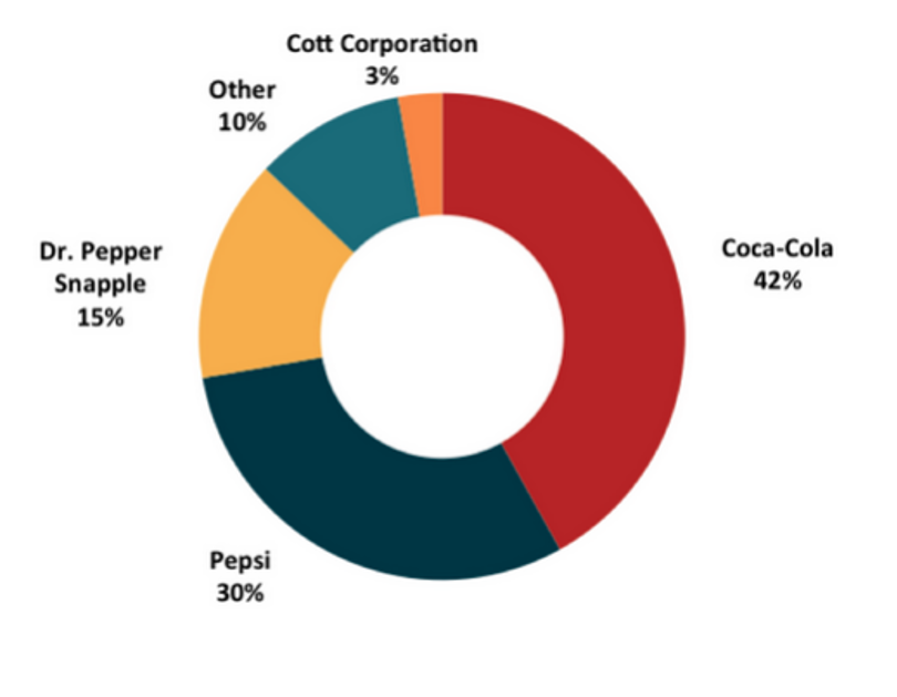 Figure 1: Coca-Cola's market share relative to its competitors