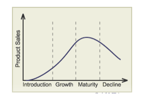 Figure 2: Product lifecycle of Coca Cola