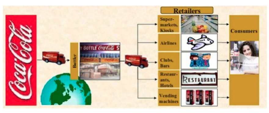 Figure 3: Coca-Cola's distribution strategy