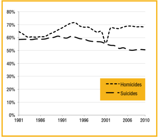 Figure1. Data are from the Web-Based Injury Statistics Query and Reporting System