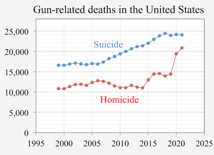 Figure2. 1999- to Present Gun-related deaths in the USA