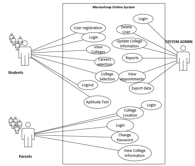Mentorloop Online system use case diagram