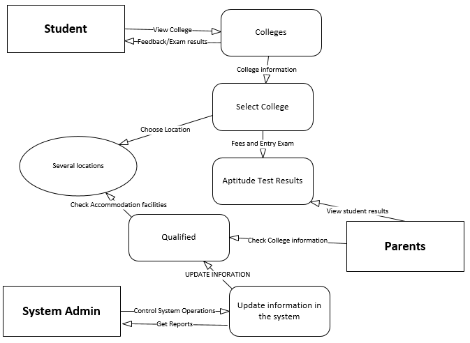 Mentorloop Online System Data flow diagram