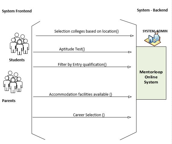 Mentorloop Online system System Sequence Diagram