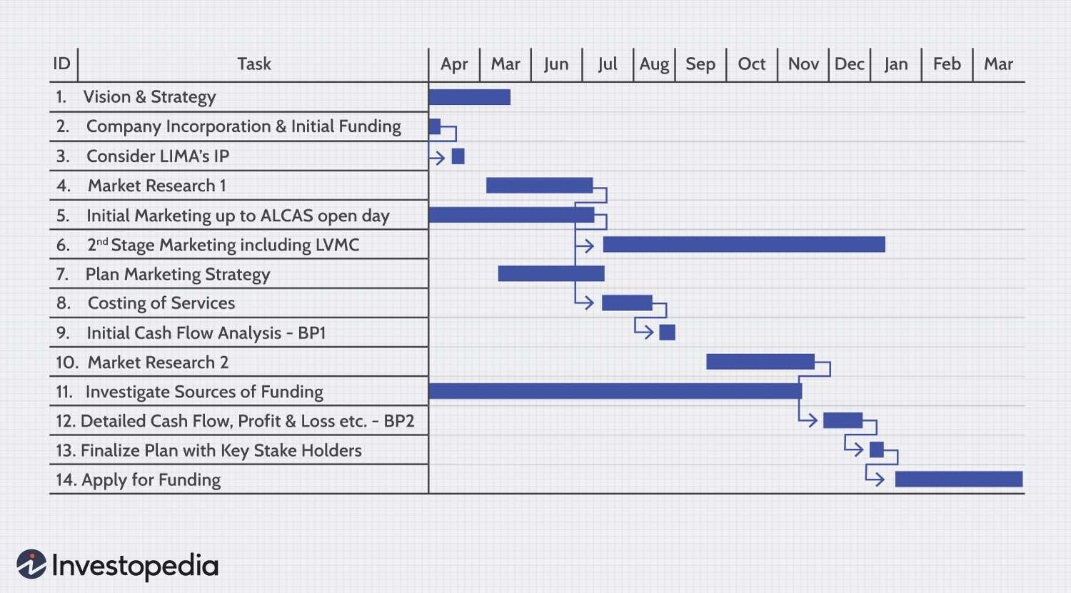 Example of a GANNT Chart 