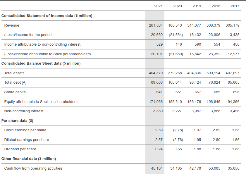 Shell’s financial performance from 2017 to 2021
