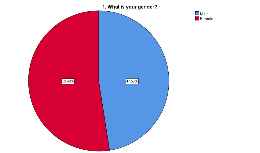 Pie chart of participant gender