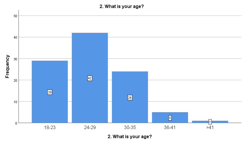 Bar graph of participant age