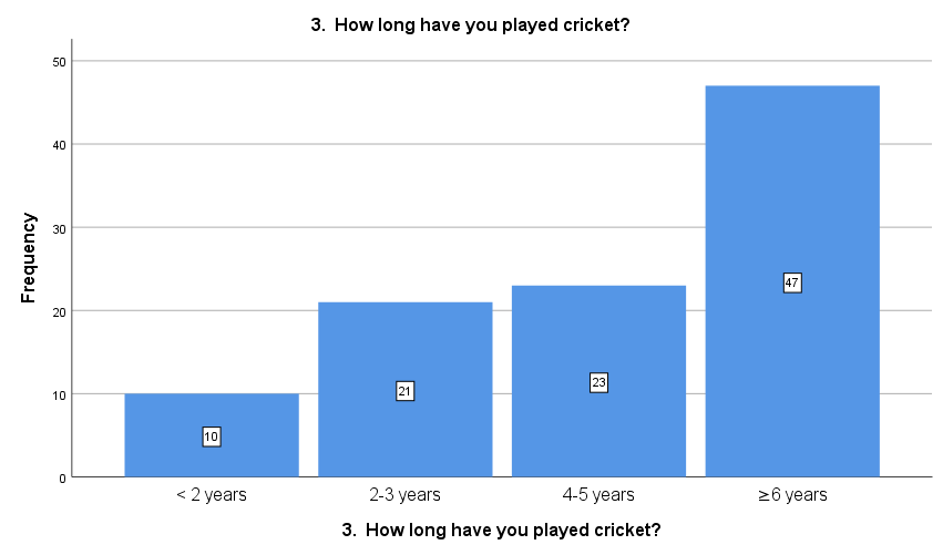 Bar graph of how long a participant has played cricket
