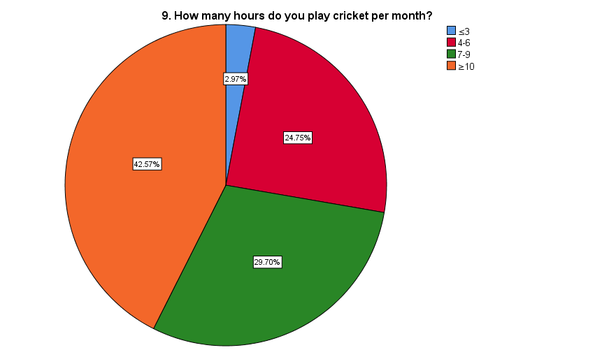 Pie chart of hours a participant plays cricket per month