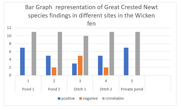 Bar Graph representation of Great Crested Newt species findings in different sites in the Wicken fen