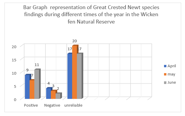 Bar Graph representation of Great Crested Newt species findings during different times of the year in the Wicken fen Natural Reserve