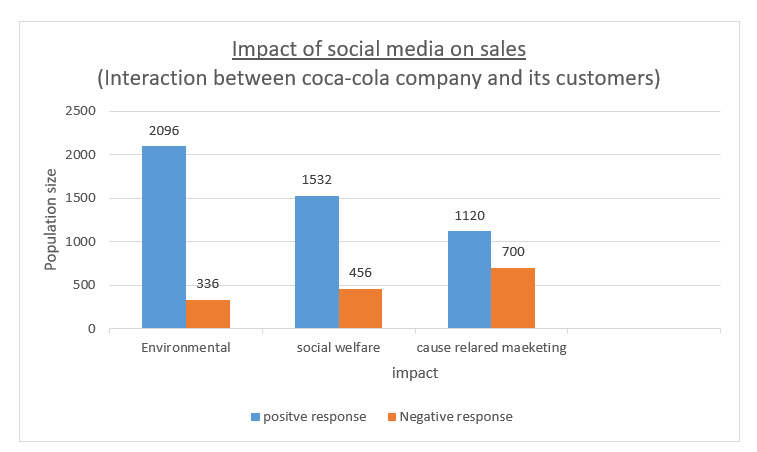 Impact of social media on sales (Interaction between coca-cola company and its customers)