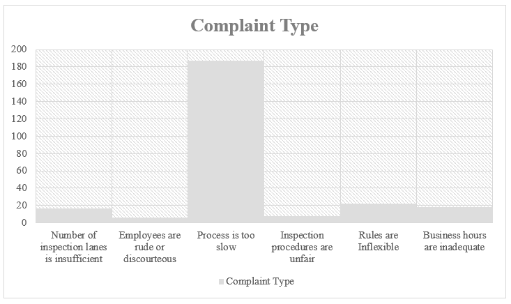 Pareto Chart of Customer Complaint Types