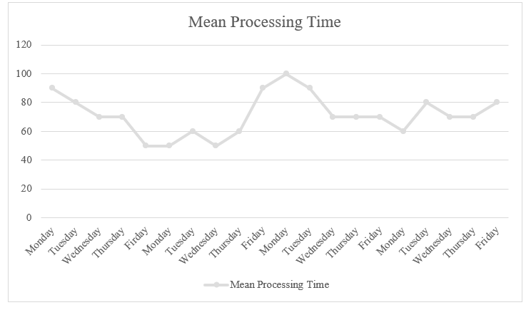 Run Chart of Weekly Processing Times