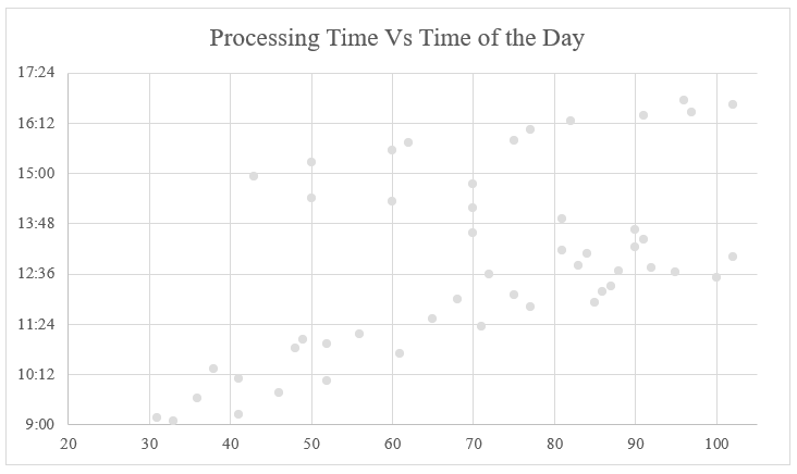 Scatter Plots of Processing Times and Time of Day