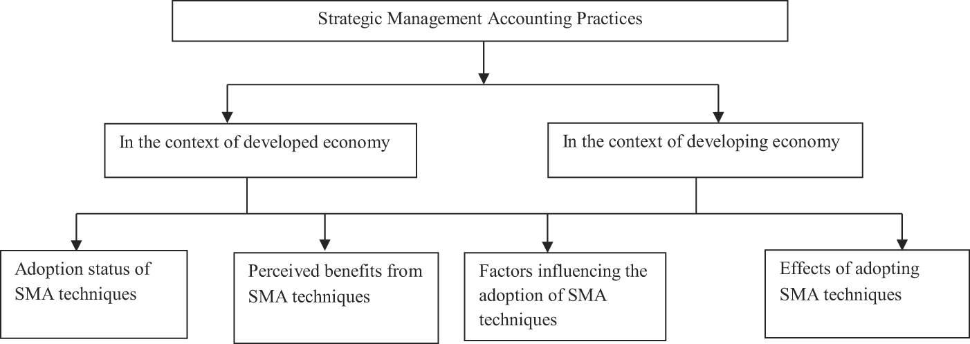 Strategic Management Accounting Theoretical Framework