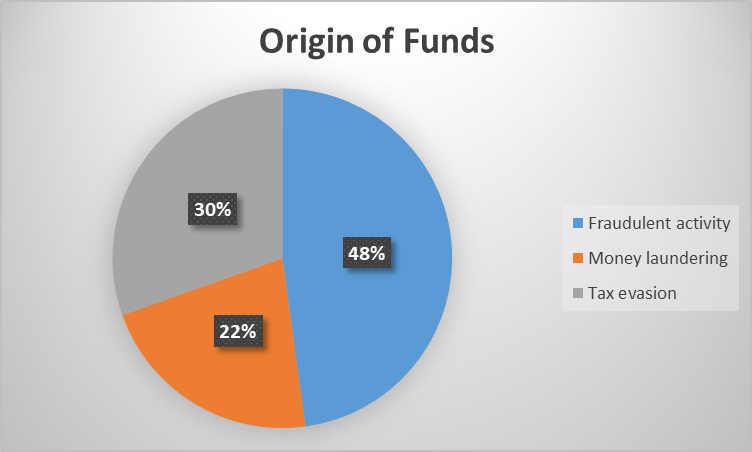 Origin of funds