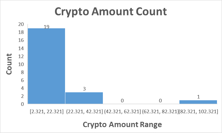 Amount of Crypto