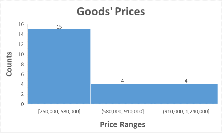 Goods’ Prices