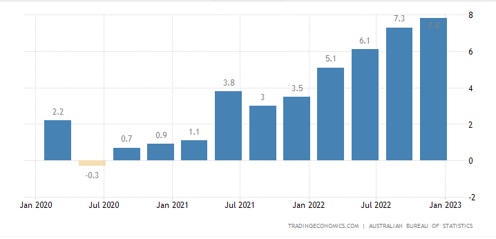 Australia inflation rate trends