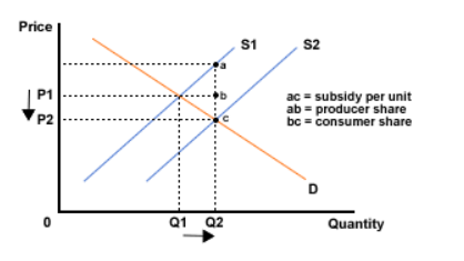Impact of subsidies on the supply and demand of new energy vehicles