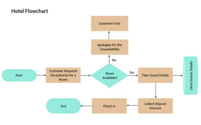 A sample flowchart showing the service process at Rixos Hotel