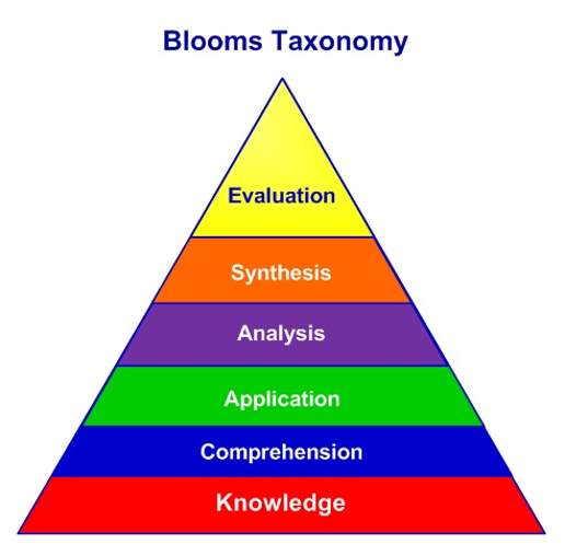 Figure 1: Blooms Taxonomy