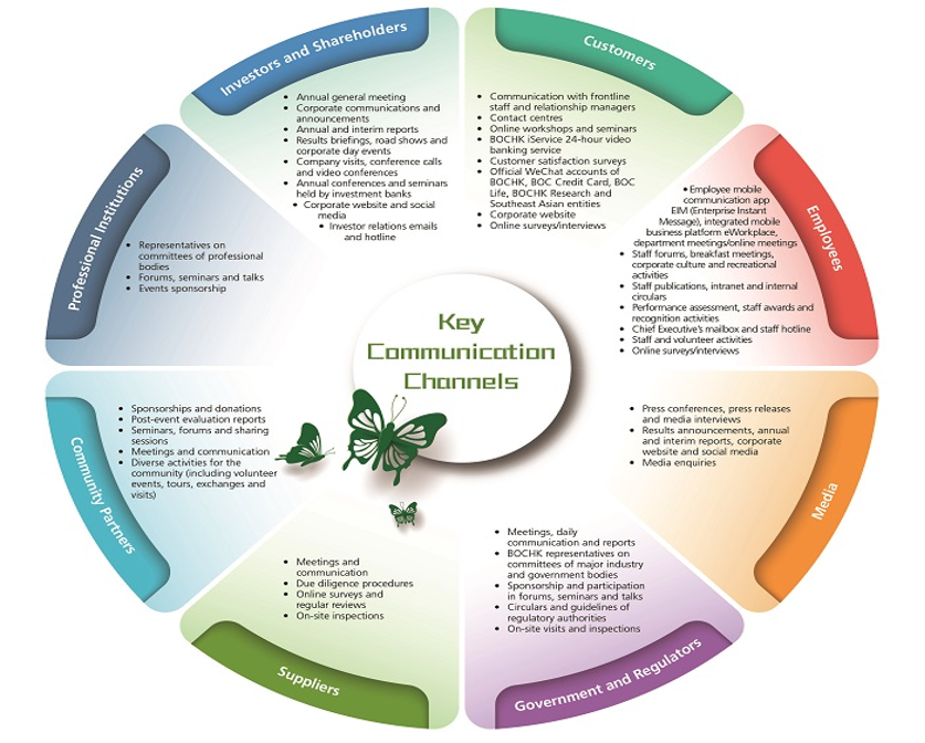 Key Communication Channels 