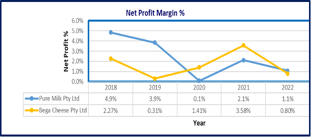 Fig 2: A graph of Net Profit Margin