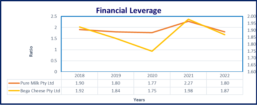 Fig 5: Financial Leverage Graph