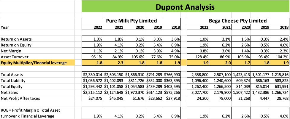 Fig 6: Dupont Analysis