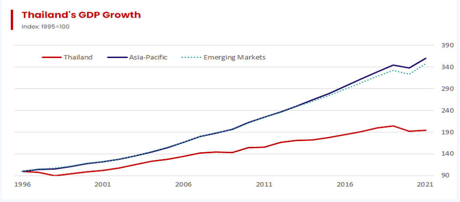 Thailand's GPD