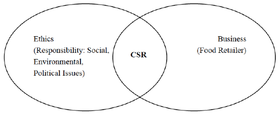 The link between CSR and ethics