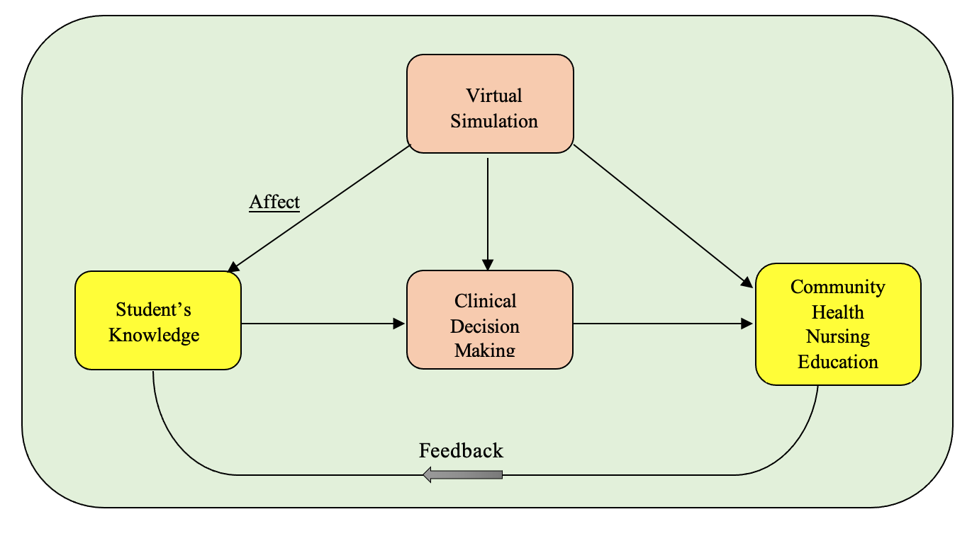 Effect of Virtual Simulation in Community Health Nursing Education.