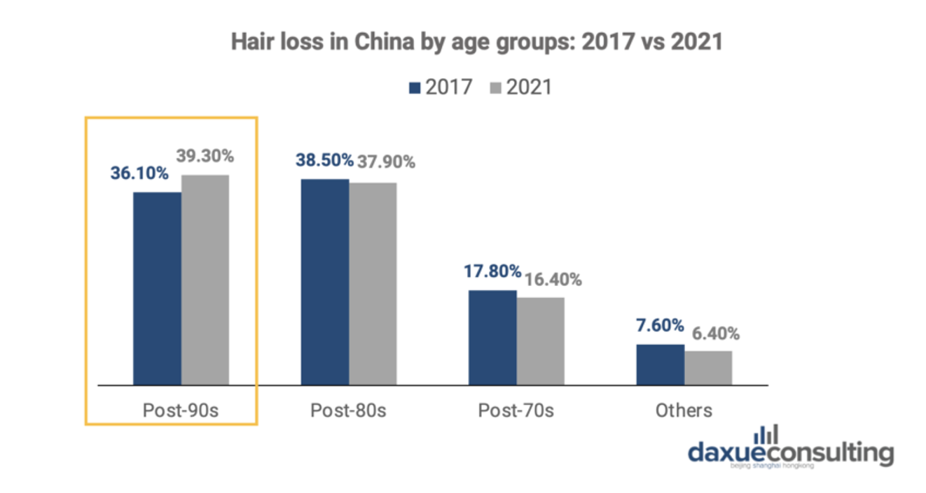 China hair loss Problem