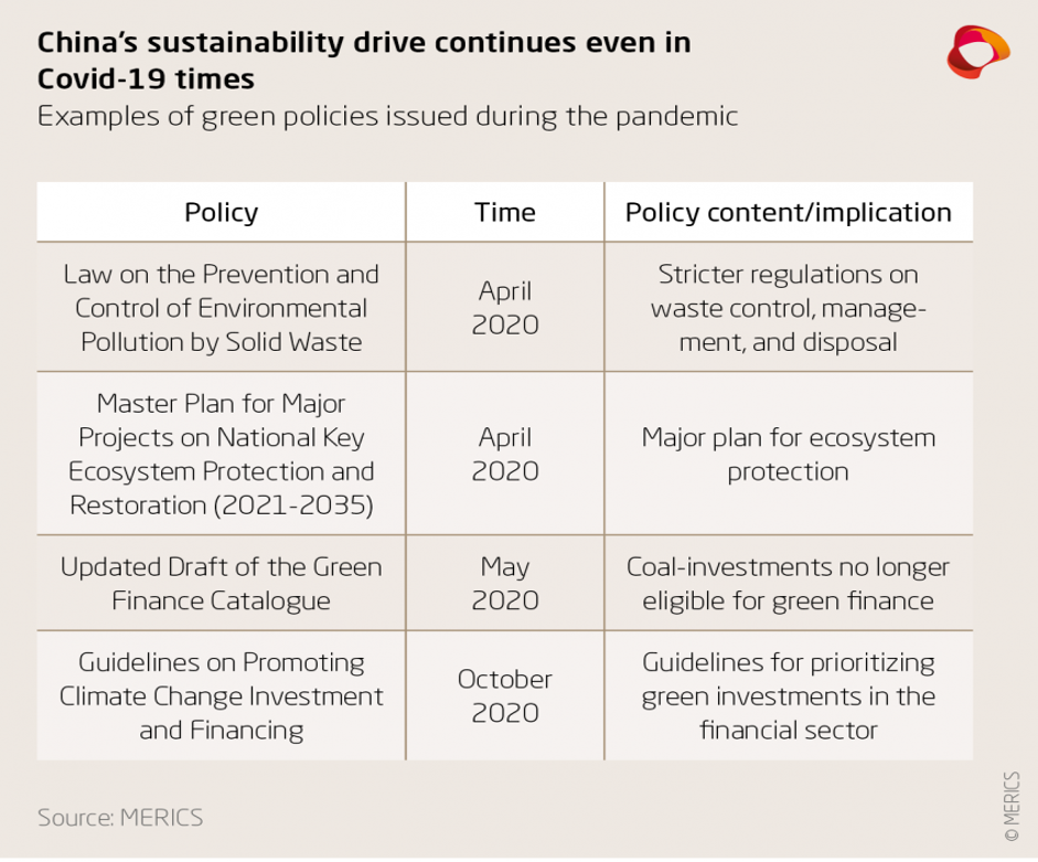 Source (both appendix 2 and 3): https://merics.org/en/report/greening-china-analysis-beijings-sustainable-development-strategies