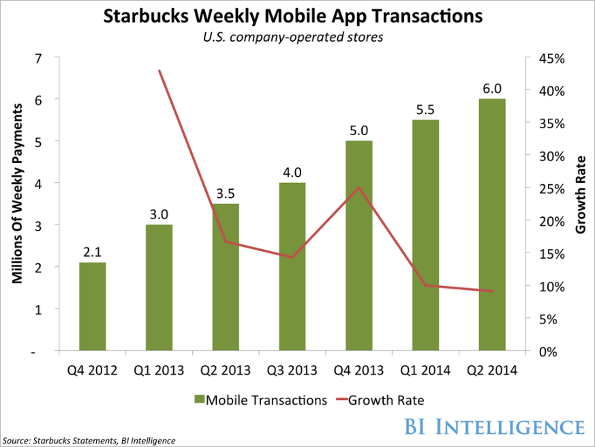 Figure 2.Starbucks mobile payment. Source (Yadav et al., 2022)