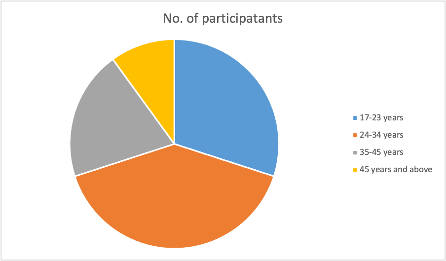 Figure 5. The age group of the Respondents