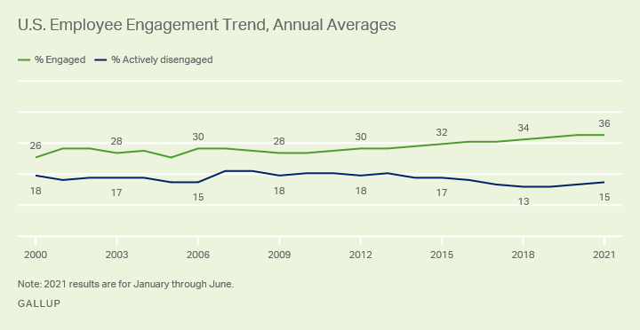 US Employee Engagement Trend, Annual Averages