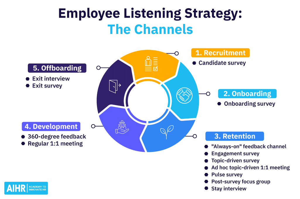 Employee Listening Strategy: The Channels