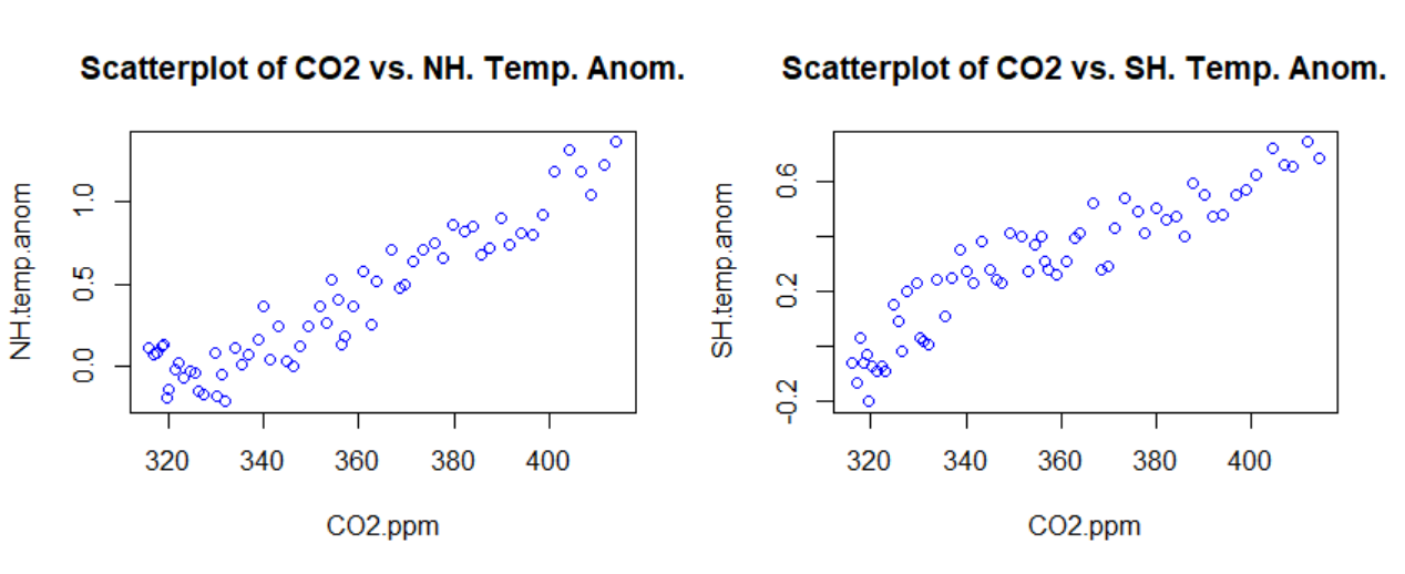  Scatterplots of CO2 concentration versus temperature anomalies in the northern and southern hemispheres