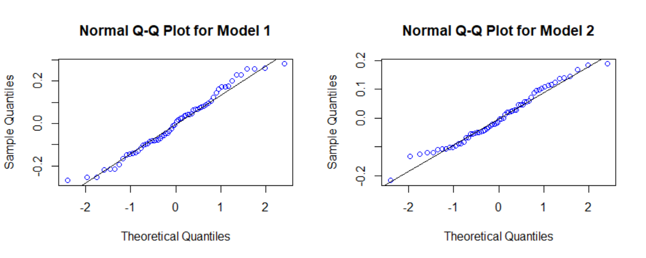 Normal probability plots for models 1 and 2