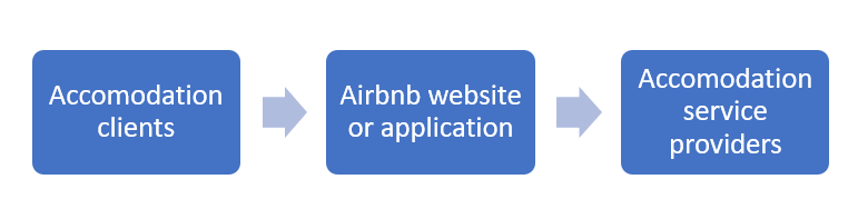 Airbnb model