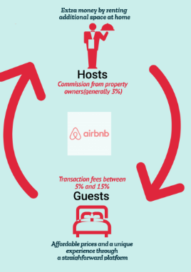 Airbnb operation model